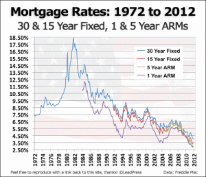 Fremont County Mortgage Rates are Low